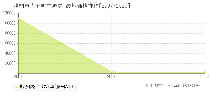 大麻町牛屋島(鳴門市)の農地価格推移グラフ(坪単価)[2007-2020年]