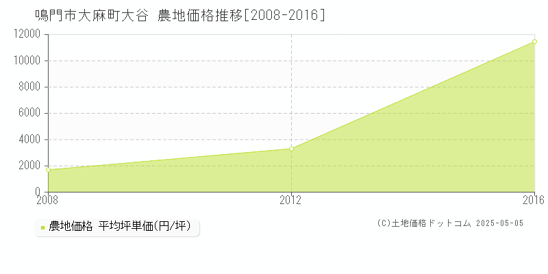 鳴門市大麻町大谷の農地価格推移グラフ 