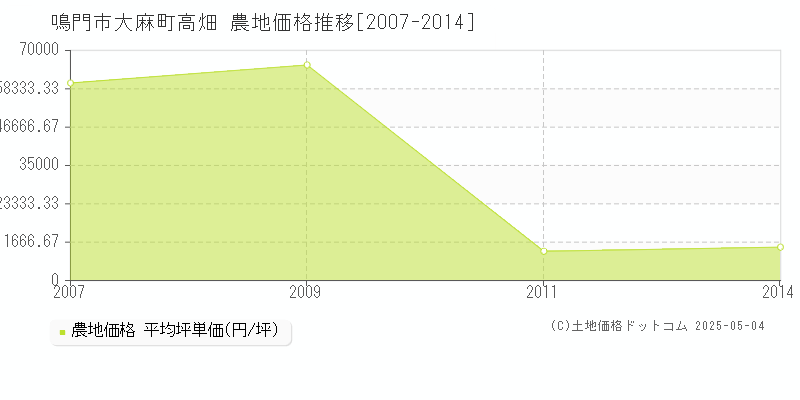 大麻町高畑(鳴門市)の農地価格推移グラフ(坪単価)[2007-2014年]