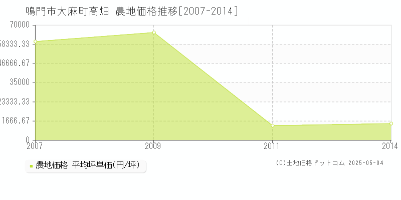 鳴門市大麻町高畑の農地価格推移グラフ 