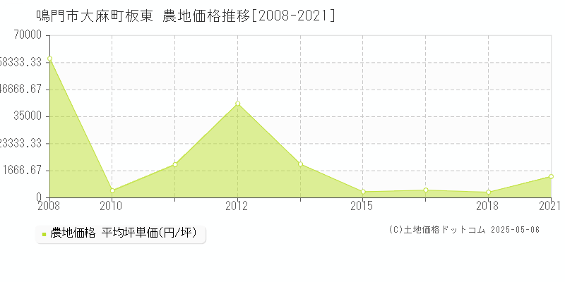 大麻町板東(鳴門市)の農地価格推移グラフ(坪単価)[2008-2021年]