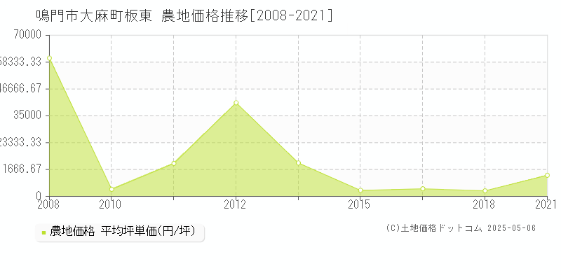 鳴門市大麻町板東の農地価格推移グラフ 