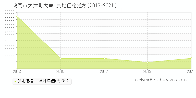 大津町大幸(鳴門市)の農地価格推移グラフ(坪単価)[2013-2021年]