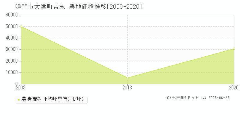 鳴門市大津町吉永の農地価格推移グラフ 