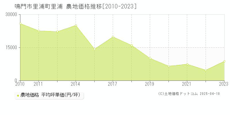 鳴門市里浦町里浦の農地価格推移グラフ 