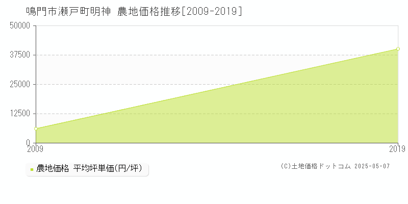 鳴門市瀬戸町明神の農地価格推移グラフ 