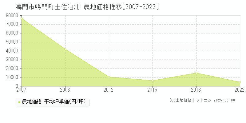 鳴門町土佐泊浦(鳴門市)の農地価格推移グラフ(坪単価)[2007-2022年]