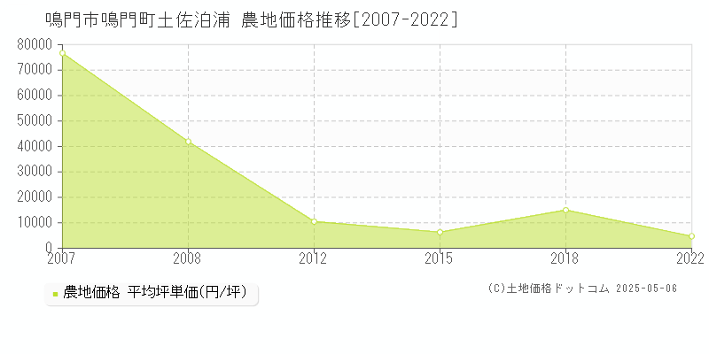 鳴門市鳴門町土佐泊浦の農地価格推移グラフ 