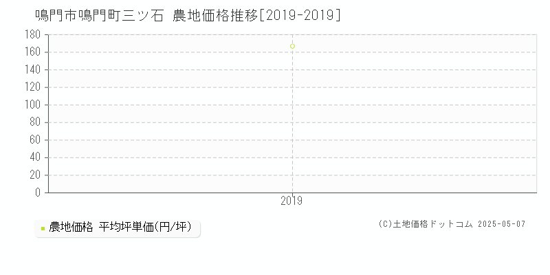 鳴門町三ツ石(鳴門市)の農地価格推移グラフ(坪単価)[2019-2019年]