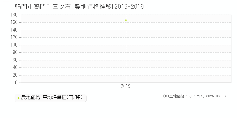 鳴門市鳴門町三ツ石の農地価格推移グラフ 