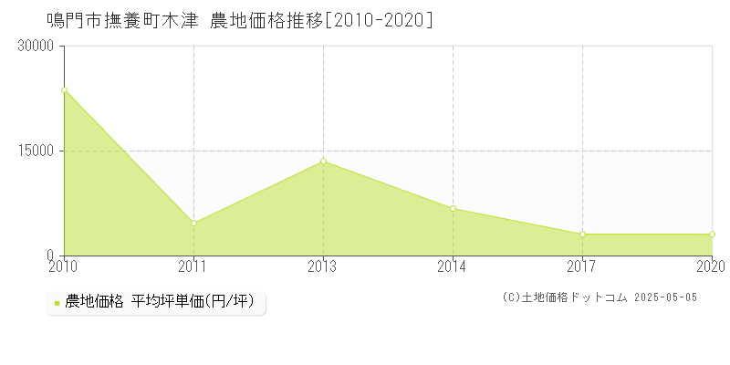 撫養町木津(鳴門市)の農地価格推移グラフ(坪単価)[2010-2020年]
