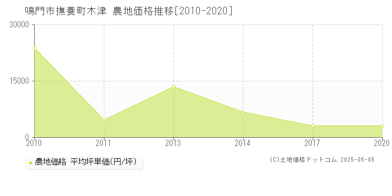 鳴門市撫養町木津の農地価格推移グラフ 