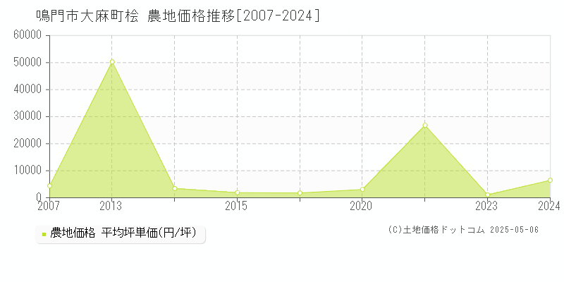 大麻町桧(鳴門市)の農地価格推移グラフ(坪単価)[2007-2024年]