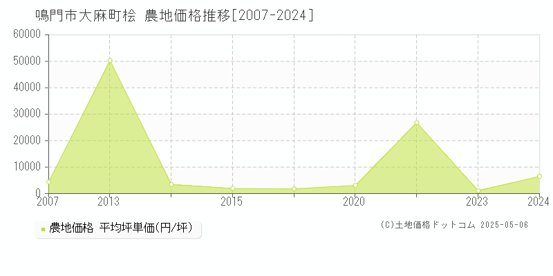 鳴門市大麻町桧の農地価格推移グラフ 