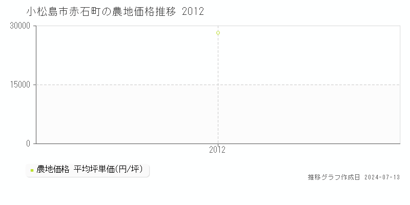 小松島市赤石町の農地価格推移グラフ 
