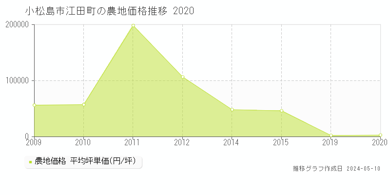 小松島市江田町の農地価格推移グラフ 