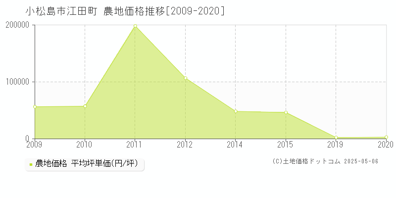 江田町(小松島市)の農地価格推移グラフ(坪単価)[2009-2020年]