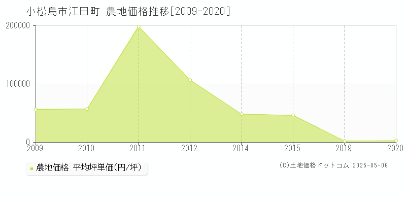 小松島市江田町の農地価格推移グラフ 