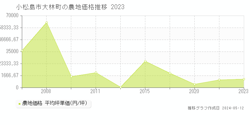 小松島市大林町の農地価格推移グラフ 