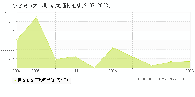 大林町(小松島市)の農地価格推移グラフ(坪単価)[2007-2023年]