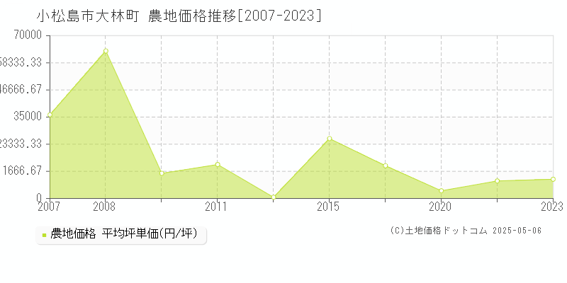 小松島市大林町の農地価格推移グラフ 