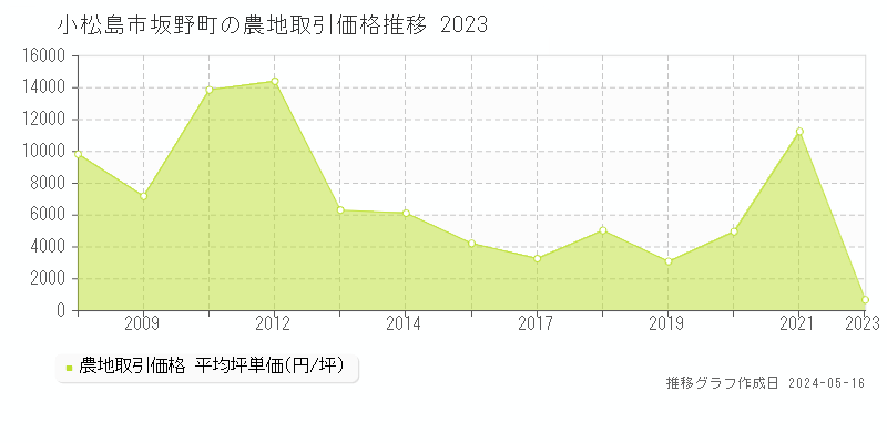 小松島市坂野町の農地価格推移グラフ 