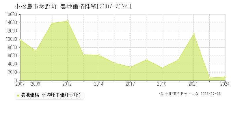 坂野町(小松島市)の農地価格推移グラフ(坪単価)[2007-2024年]