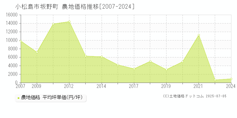 小松島市坂野町の農地価格推移グラフ 