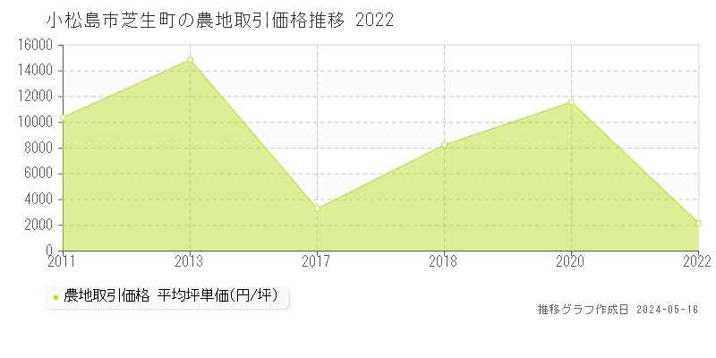 小松島市芝生町の農地価格推移グラフ 