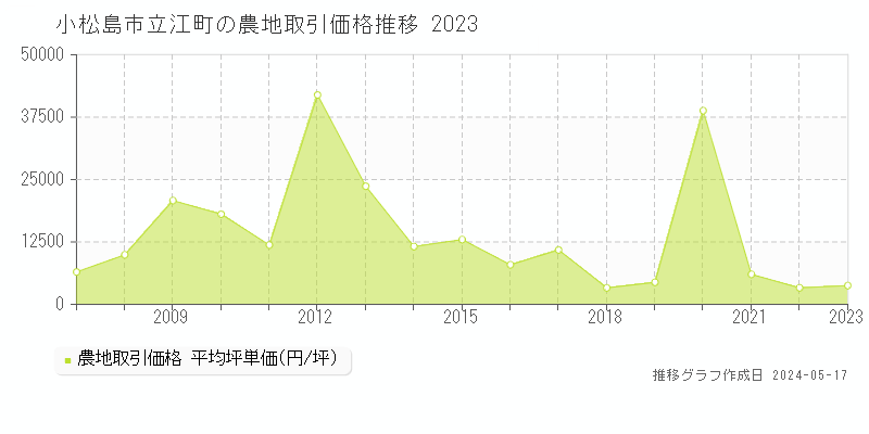 小松島市立江町の農地価格推移グラフ 