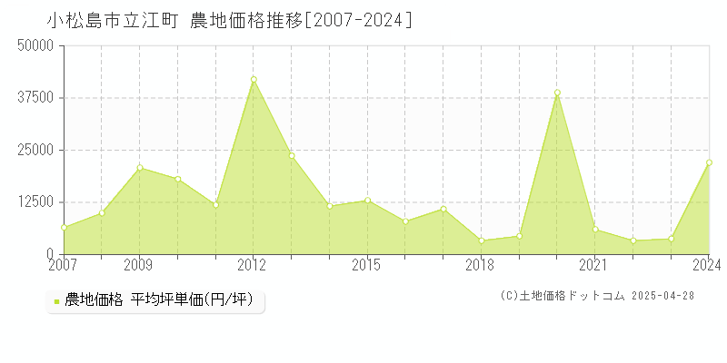 小松島市立江町の農地価格推移グラフ 