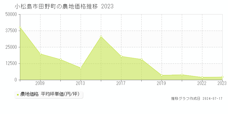小松島市田野町の農地価格推移グラフ 