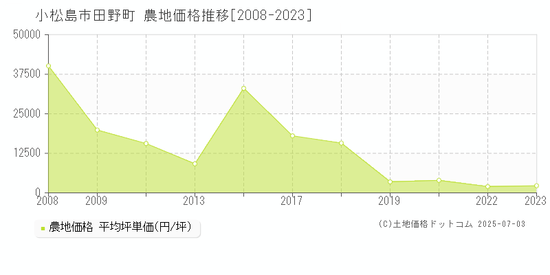 田野町(小松島市)の農地価格推移グラフ(坪単価)[2008-2023年]