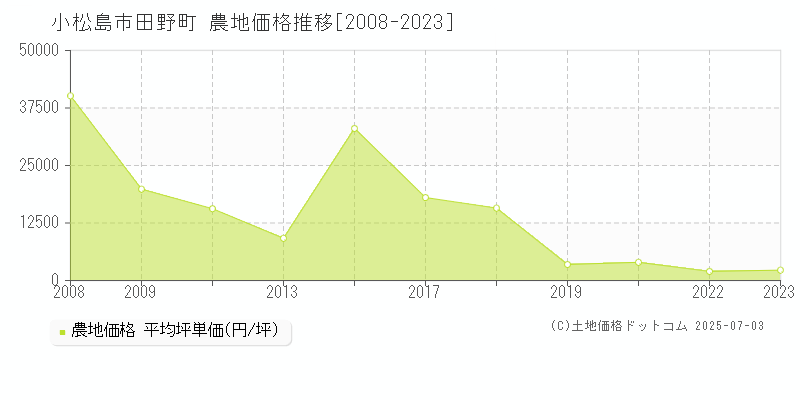 小松島市田野町の農地価格推移グラフ 