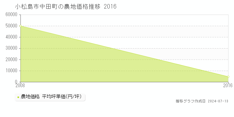 小松島市中田町の農地価格推移グラフ 