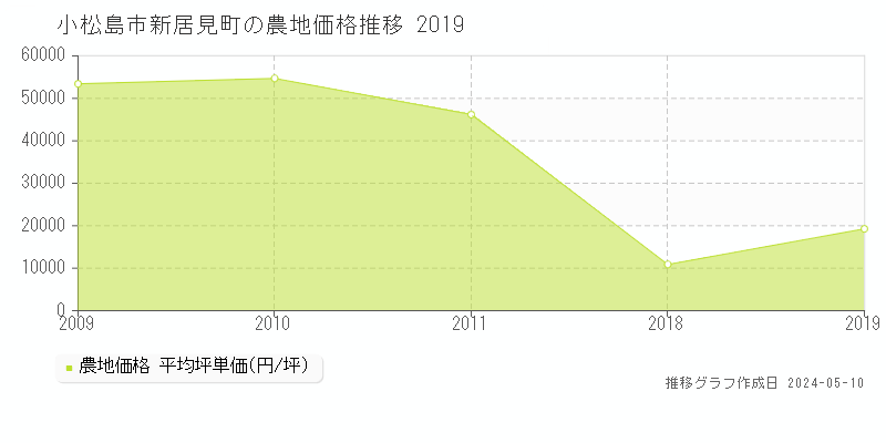 小松島市新居見町の農地価格推移グラフ 