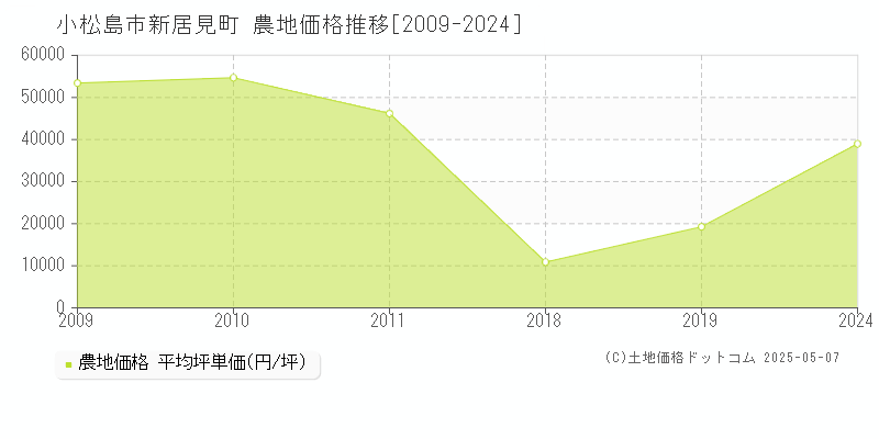 新居見町(小松島市)の農地価格推移グラフ(坪単価)[2009-2024年]