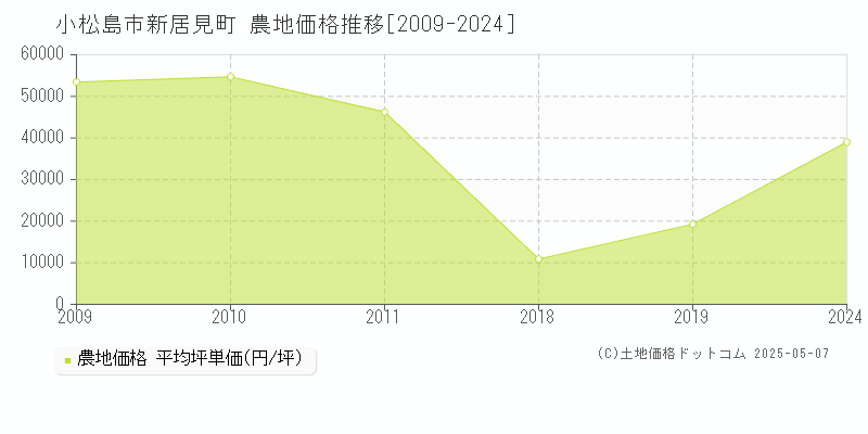 小松島市新居見町の農地価格推移グラフ 