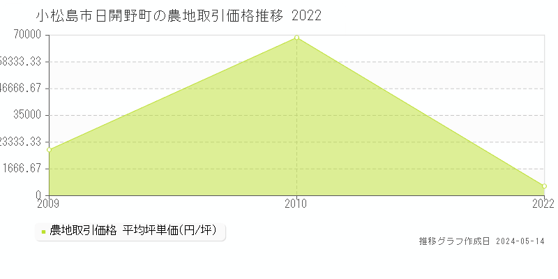 小松島市日開野町の農地価格推移グラフ 