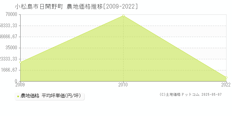 日開野町(小松島市)の農地価格推移グラフ(坪単価)[2009-2022年]