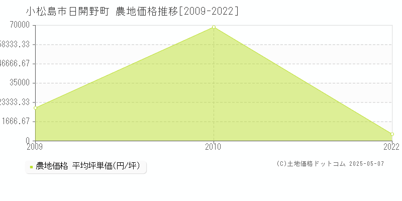 小松島市日開野町の農地価格推移グラフ 