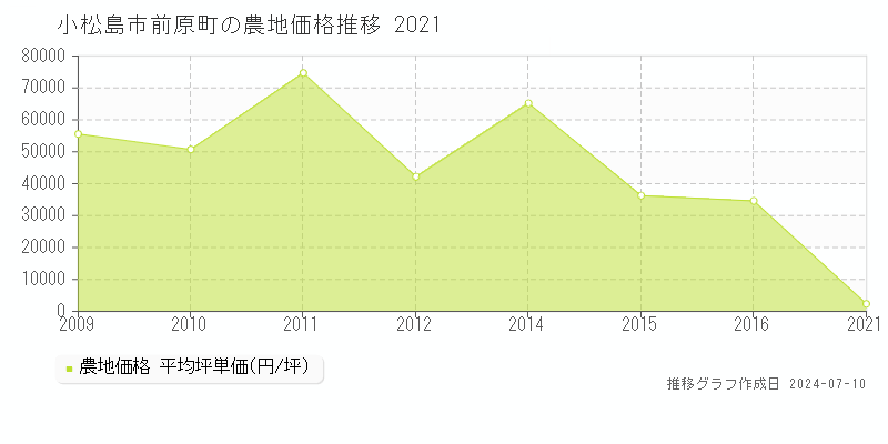 小松島市前原町の農地価格推移グラフ 