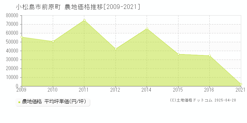 小松島市前原町の農地価格推移グラフ 