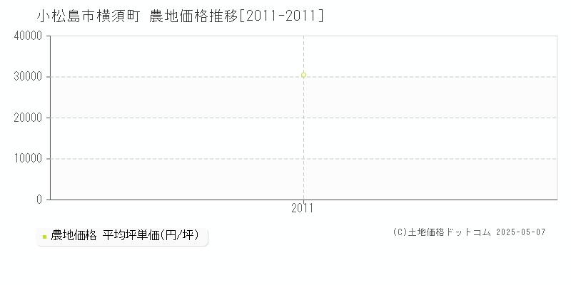 小松島市横須町の農地価格推移グラフ 