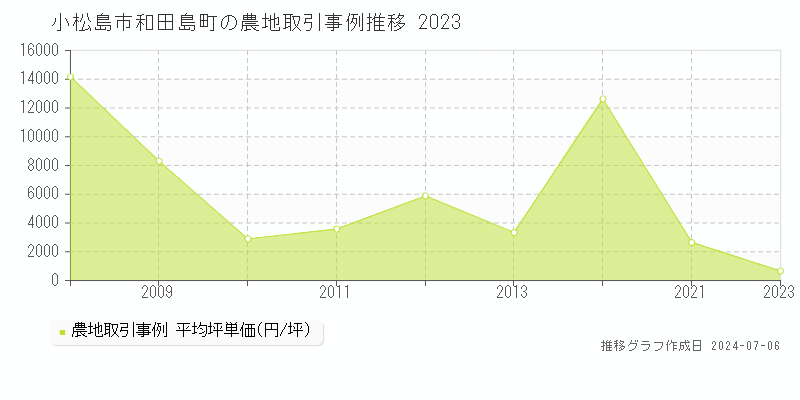 小松島市和田島町の農地価格推移グラフ 