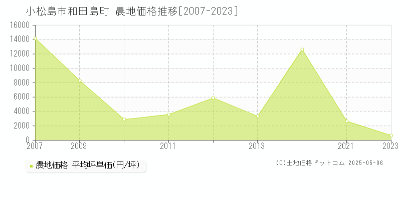 小松島市和田島町の農地価格推移グラフ 