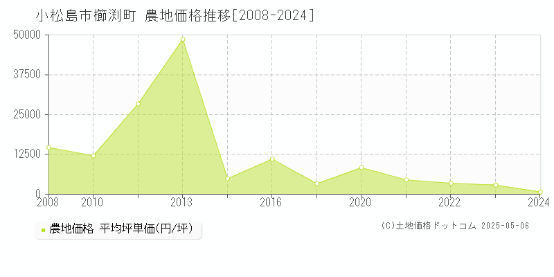 櫛渕町(小松島市)の農地価格推移グラフ(坪単価)[2008-2024年]