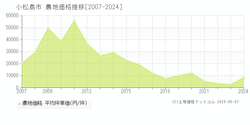 小松島市(徳島県)の農地価格推移グラフ(坪単価)[2007-2024年]