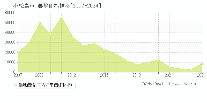 小松島市の農地価格推移グラフ 