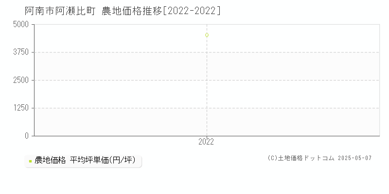 阿瀬比町(阿南市)の農地価格推移グラフ(坪単価)[2022-2022年]